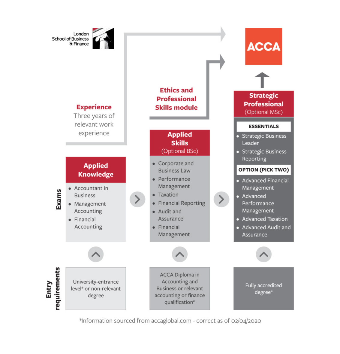 ACCA Papers & Syllabus | LSBF Singapore