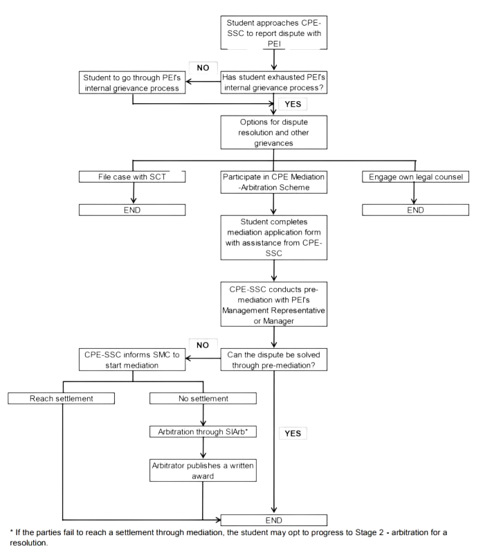 Resolution Process