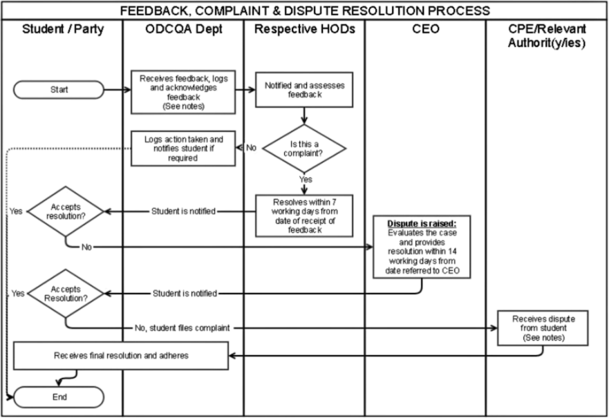 Feedback, Complaint & Dispute Resolution Process