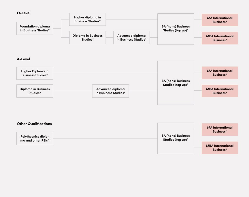 Progression path with LSBF in Singapore