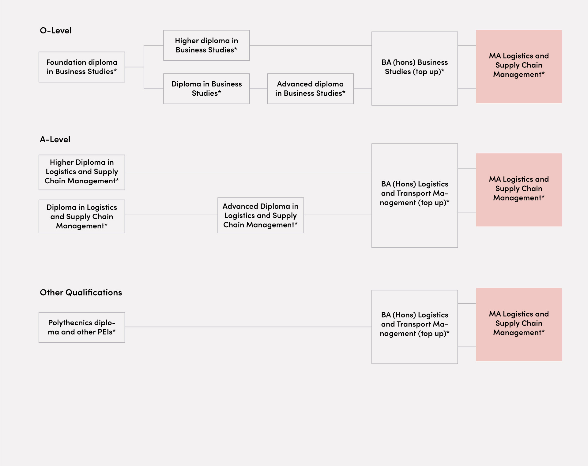 Progression path with LSBF in Singapore